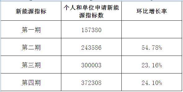 一个新能源指标租赁价格多少(新能源指标租赁价格分析)