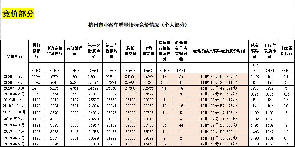 闲置车牌指标需要多少钱？价格这里全网最公道