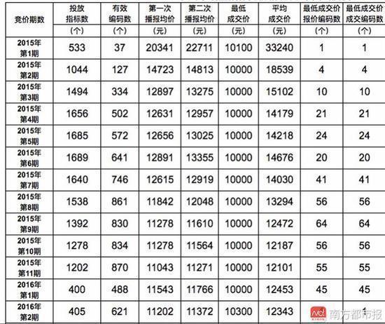 一个车牌指标成交价格表？3年多少钱？