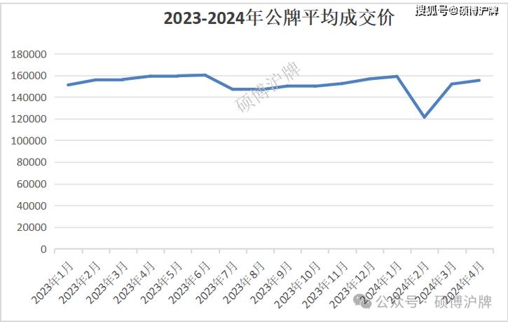 2024北京京牌号价格明细表