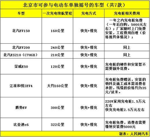 现在北京租新能源车牌价格明细表？价格这里全网最公道