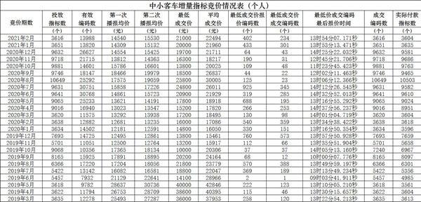 现在北京车指标1年价格(北京车指标1年价格走势)