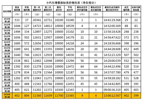 2024车牌指标1年价格(2024车牌指标价格走势？2024车牌指标费用预测)